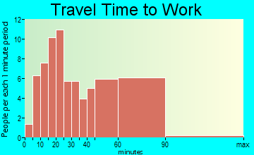 Kensington travel time to work