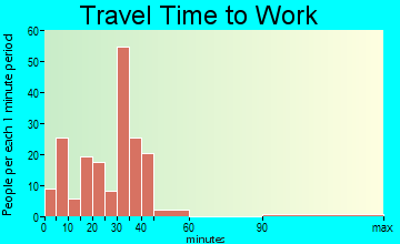 Kerhonkson travel time to work