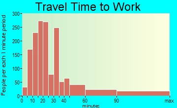 Kings Park travel time to work - commute