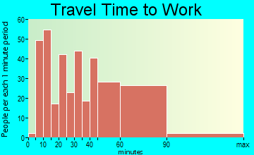 Kings Point travel time to work