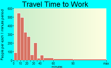 Kingston travel time to work - commute