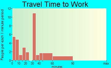 Rose Bud travel time to work