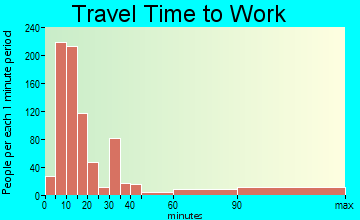 Kiryas Joel travel time to work - commute