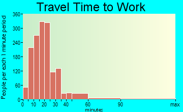 Lackawanna travel time to work - commute