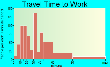 Lake Carmel travel time to work - commute