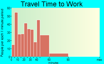 Lake Erie Beach travel time to work