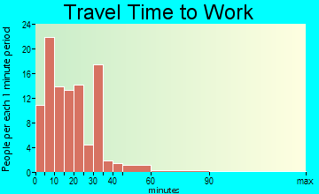 Lake George travel time to work
