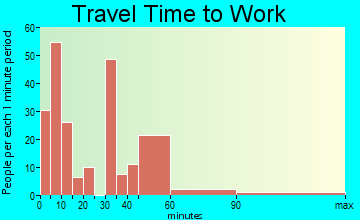 Florala travel time to work - commute