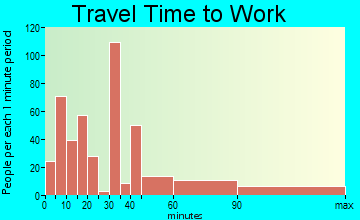 Lake Mohegan travel time to work - commute