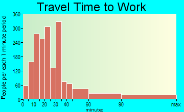 Lake Ronkonkoma travel time to work - commute