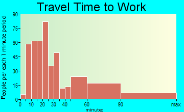 Lakeview travel time to work - commute