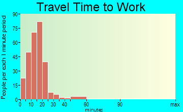 Lakewood travel time to work - commute