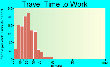 Lancaster commuting: travel time to work