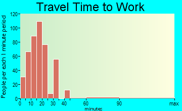 Lansing travel time to work