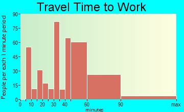 Larchmont travel time to work - commute