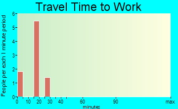 Rudy travel time to work - commute