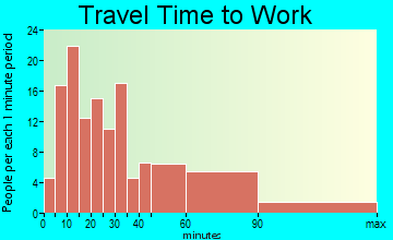 Lattingtown travel time to work