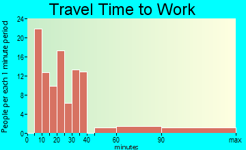 Laurel commuting: travel time to work