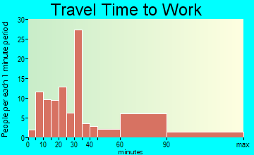 Laurel Hollow travel time to work