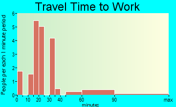 Laurens travel time to work