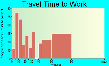 Lawrence travel time to work - commute