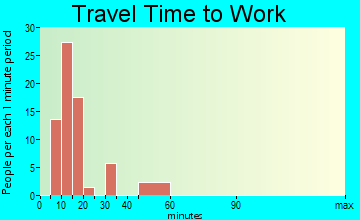 Leeds travel time to work