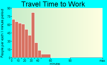 Le Roy travel time to work
