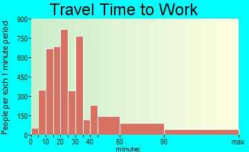 Levittown travel time to work - commute
