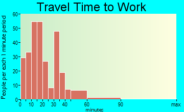 Lewiston travel time to work