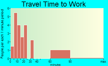 Russell travel time to work