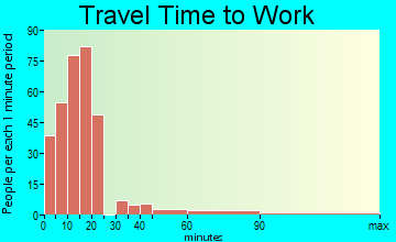 Liberty travel time to work - commute