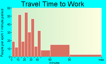 Lido Beach travel time to work