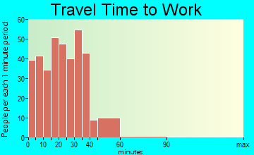Lima travel time to work