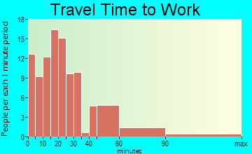 Lime Lake-Machias travel time to work