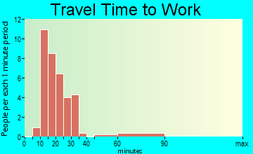 Limestone travel time to work
