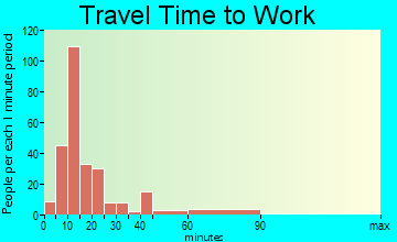 Lincoln Park travel time to work
