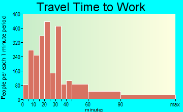 Lindenhurst travel time to work - commute