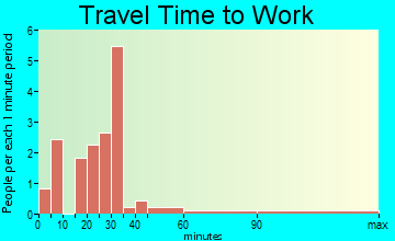 Lisle travel time to work