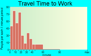 Little Falls travel time to work
