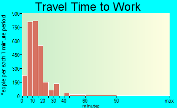 Russellville travel time to work - commute
