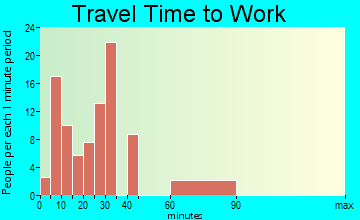 Livingston Manor travel time to work