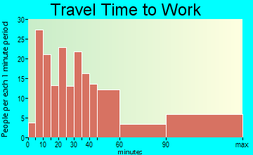 Lloyd Harbor travel time to work