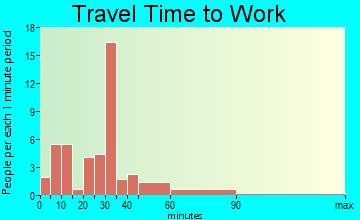 Lodi travel time to work