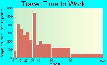 Long Beach travel time to work - commute