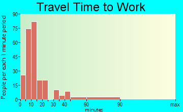 Lorenz Park commuting: travel time to work