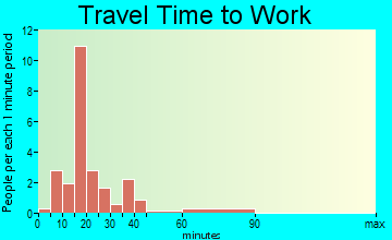 St. Charles travel time to work