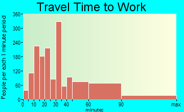 Lynbrook travel time to work - commute