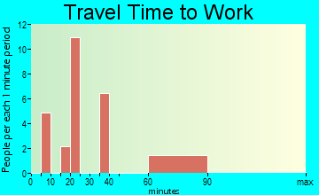 Lyon Mountain travel time to work - commute