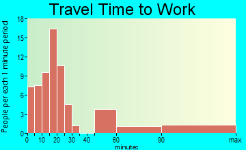 Lyons Falls travel time to work