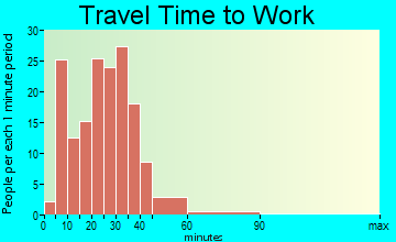 Macedon travel time to work